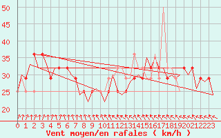 Courbe de la force du vent pour Helsinki-Vantaa