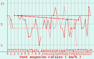 Courbe de la force du vent pour Rimini