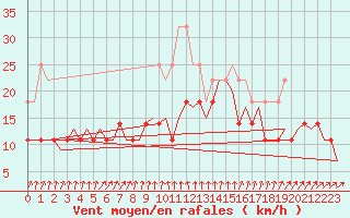Courbe de la force du vent pour Kittila
