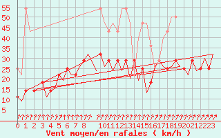 Courbe de la force du vent pour Frankfort (All)
