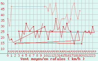 Courbe de la force du vent pour Frankfort (All)