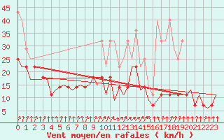 Courbe de la force du vent pour Frankfort (All)