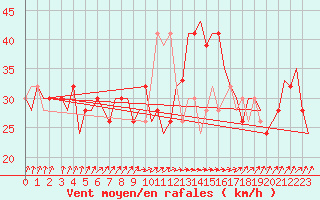 Courbe de la force du vent pour Palermo / Punta Raisi