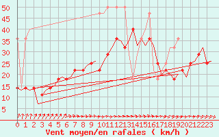 Courbe de la force du vent pour Amsterdam Airport Schiphol