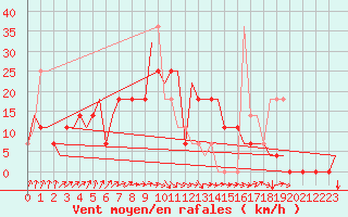 Courbe de la force du vent pour Ekaterinburg