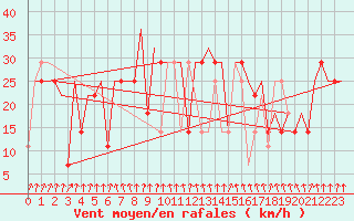 Courbe de la force du vent pour Odesa