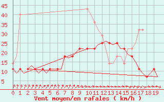 Courbe de la force du vent pour Tampere / Pirkkala