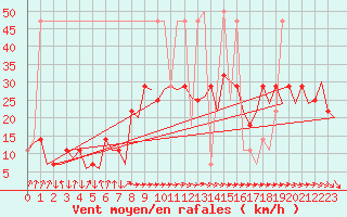 Courbe de la force du vent pour Wien / Schwechat-Flughafen