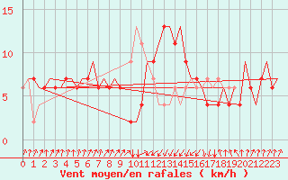 Courbe de la force du vent pour Falconara