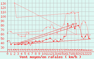 Courbe de la force du vent pour Alesund / Vigra