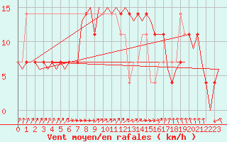 Courbe de la force du vent pour Nordholz