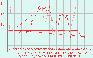 Courbe de la force du vent pour Wittmundhaven