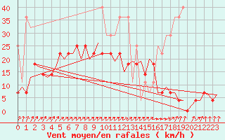 Courbe de la force du vent pour Volkel