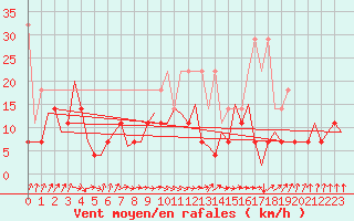 Courbe de la force du vent pour Leeuwarden