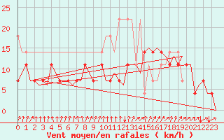 Courbe de la force du vent pour Evenes