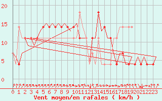 Courbe de la force du vent pour Laupheim
