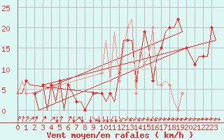 Courbe de la force du vent pour Asturias / Aviles