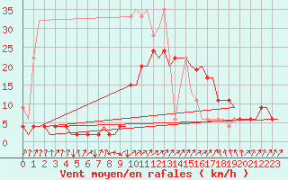 Courbe de la force du vent pour Samedam-Flugplatz