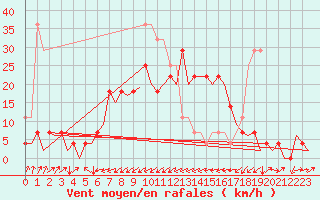 Courbe de la force du vent pour Cerklje Airport