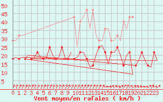Courbe de la force du vent pour Frankfort (All)