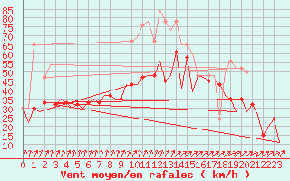Courbe de la force du vent pour Stornoway