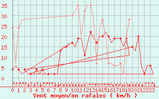 Courbe de la force du vent pour Samedam-Flugplatz