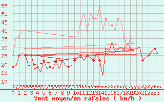 Courbe de la force du vent pour Helsinki-Vantaa