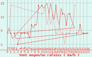 Courbe de la force du vent pour Laupheim