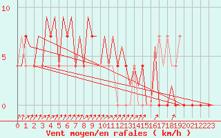 Courbe de la force du vent pour Kiruna Airport