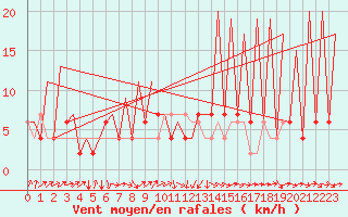 Courbe de la force du vent pour Huesca (Esp)
