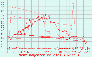 Courbe de la force du vent pour Dar-El-Beida