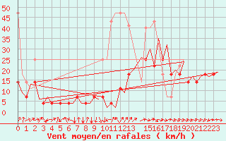 Courbe de la force du vent pour Frankfort (All)