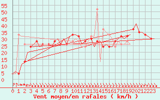 Courbe de la force du vent pour Brindisi