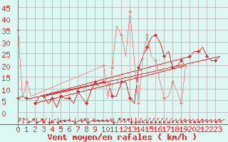 Courbe de la force du vent pour Tanger Aerodrome