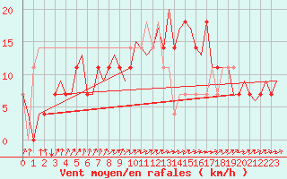 Courbe de la force du vent pour Skelleftea Airport