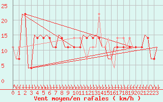 Courbe de la force du vent pour Kecskemet