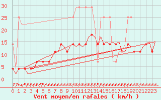 Courbe de la force du vent pour Groningen Airport Eelde