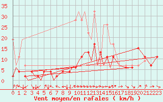 Courbe de la force du vent pour Locarno-Magadino