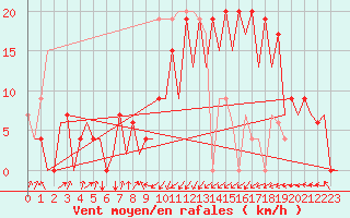Courbe de la force du vent pour Santander / Parayas