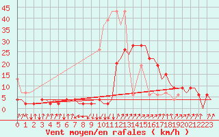 Courbe de la force du vent pour Samedam-Flugplatz