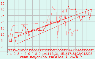 Courbe de la force du vent pour Keflavikurflugvollur