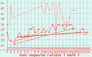 Courbe de la force du vent pour Rotterdam Airport Zestienhoven