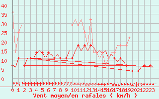 Courbe de la force du vent pour Amsterdam Airport Schiphol