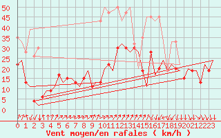 Courbe de la force du vent pour Samedam-Flugplatz