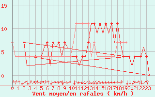 Courbe de la force du vent pour Laupheim