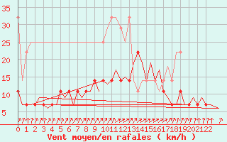Courbe de la force du vent pour Muenster / Osnabrueck