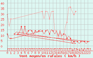 Courbe de la force du vent pour Frankfort (All)
