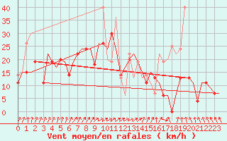 Courbe de la force du vent pour Vilnius