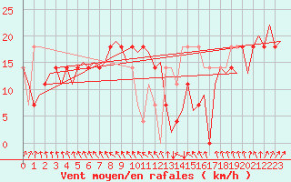 Courbe de la force du vent pour Fassberg