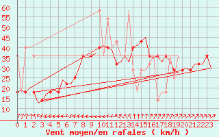 Courbe de la force du vent pour Haugesund / Karmoy